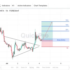 Peluang BUY USDCHF: Triangle Dibreak! Siap Lanjutkan Trennya