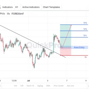 Cek Potensi BUY USDJPY: Breakout Trend Line! Indikasi Perubahan Arah