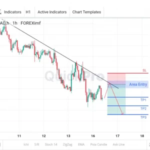 Potensi SELL USDCAD Hari Ini: Incar Pull Backnya di Trend Line!