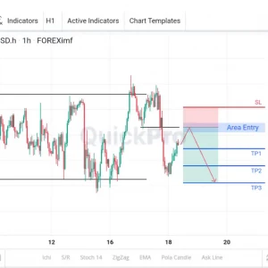 Peluang SELL NZDUSD: Indikasi Pembalikan Arah di Area Sidewaysnya!
