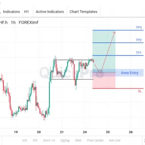Cek Peluang BUY USDCHF: Ada Bullish Flag, Masih Bisa Naik!