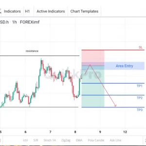 Cari Lagi SELL GBPUSD: Area Entry Masih Valid, Incar Potensi Pull Back!
