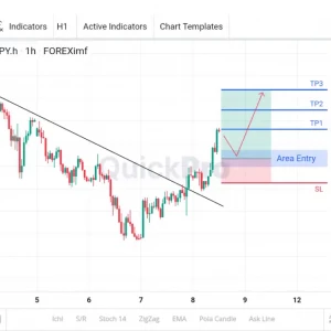 Peluang BUY USDJPY: Trend Line Dibreak! Indikasi Ganti Arah