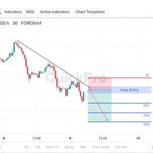 Incar SELL XAUUSD: Bergerak Dibawah Trend Line, Siap-siap Cari Sinyal Turun!