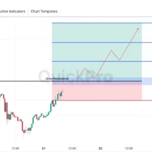 AUDUSD Cari Peluang BUY: Harga Uji Area Resistance