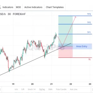 Incar Lagi BUY NZDUSD: Masih Diatas Trend Line, Ada Potensi Lanjut Naik