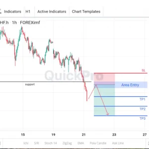 Cek Peluang SELL USDCHF: Terus Break Support, Down Trend Masih Kuat!
