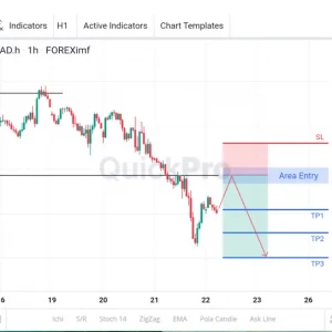 Cek Peluang SELL USDCAD Hari Ini: Incar Pull Back di Area Breakout!