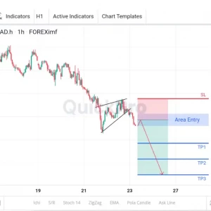 Potensi SELL USDCAD: Terkonfirmasi Penembusan Bearish Rising Wedge!