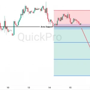 Peluang SELL GBPUSD: Tertekan Uji Support, Potensi Breakdown Membesar