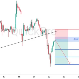 Peluang SELL XAUUSD : Up Trendline Berhasil Ditembus! Ada Potensi Lanjutkan Penurunannya