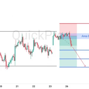 Peluang SELL XAUUSD: Rejection di Area Resistance, Berpotensi Lanjutkan Penurunannya