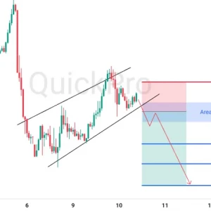Peluang SELL GBPUSD: Ada Potensi Penembusan Channel! Siap Lanjutkan Downtrendnya