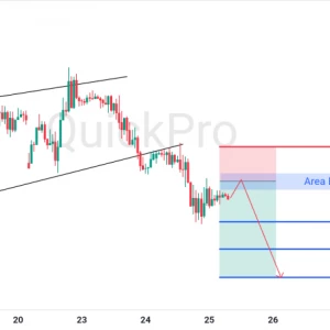 Peluang SELL GBPUSD: Breakout Rising Wedge, Momentum Bearish Terkonfirmasi