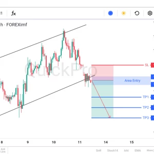 Peluang SELL GBPUSD: Penembusan Support Channel, Konfirmasi Pembalikan Arah