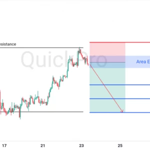 Peluang SELL XAUUSD: Rejection di Resistance Kuat, Berpotensi Lanjutkan Penurunan
