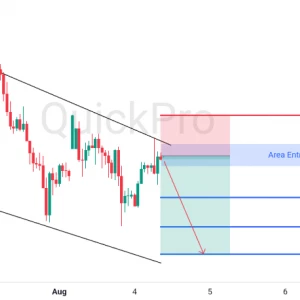 Peluang SELL XAUUSD: Rejection di Resistance Channel, Berpotensi Lanjut Turun