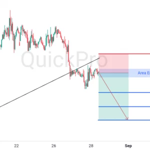 Peluang SELL GBPUSD: Penembusan Trendline Memicu Momentum Bearish