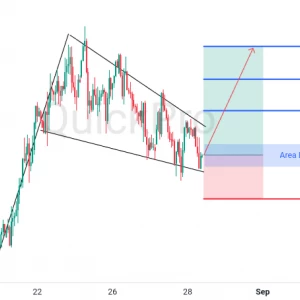Peluang BUY XAUUSD: Ada Potensi Breakout Pola Bullish Wedge, Momentum Bullish Kembali Menguat